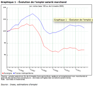 emploi en auvergne