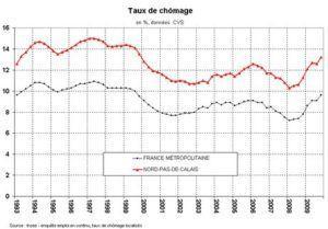 Taux-chomage-nord-pas-calais