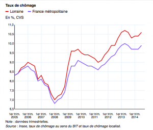 taux de chômage en Lorraine