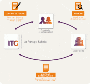 Travail à domicile et portage salarial